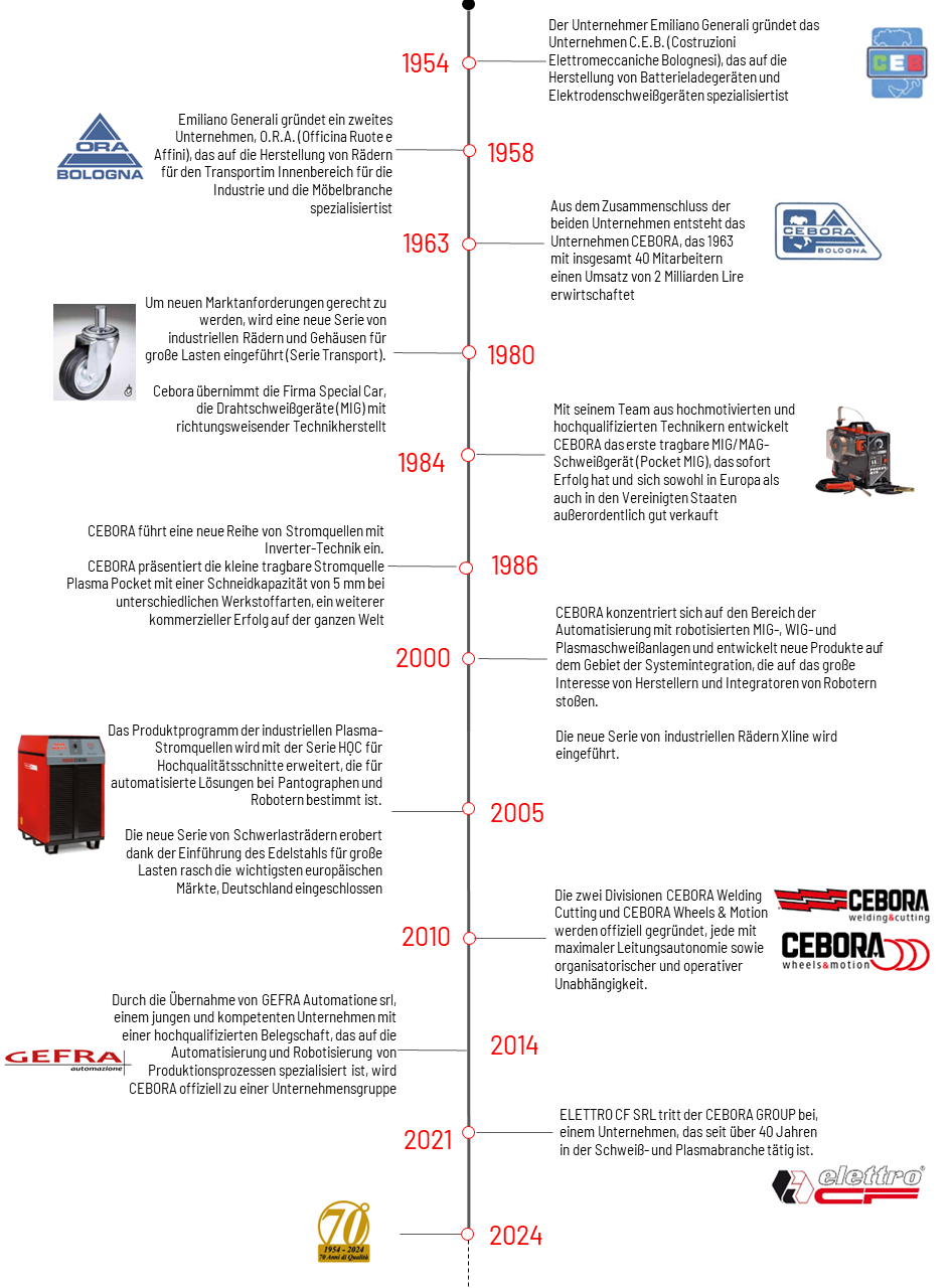 timeline ufficiale cebora_DE.png