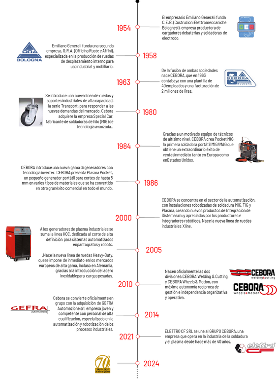 timeline ufficiale cebora_ES -1.png