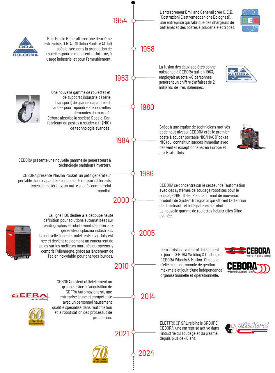 timeline ufficiale cebora_FR .png