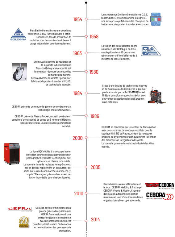 timeline ufficiale cebora_FR.png