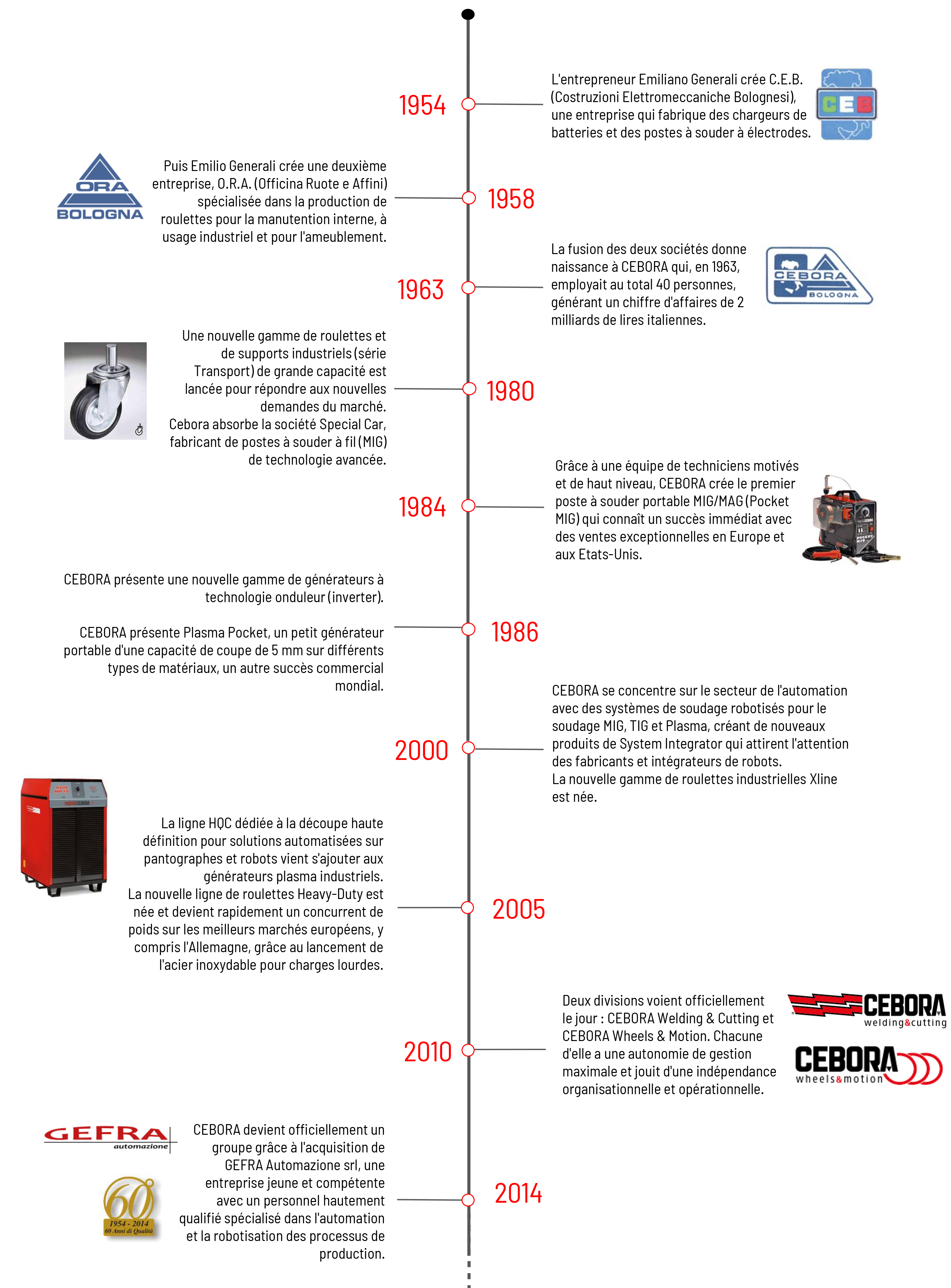 timeline ufficiale cebora_FR.png