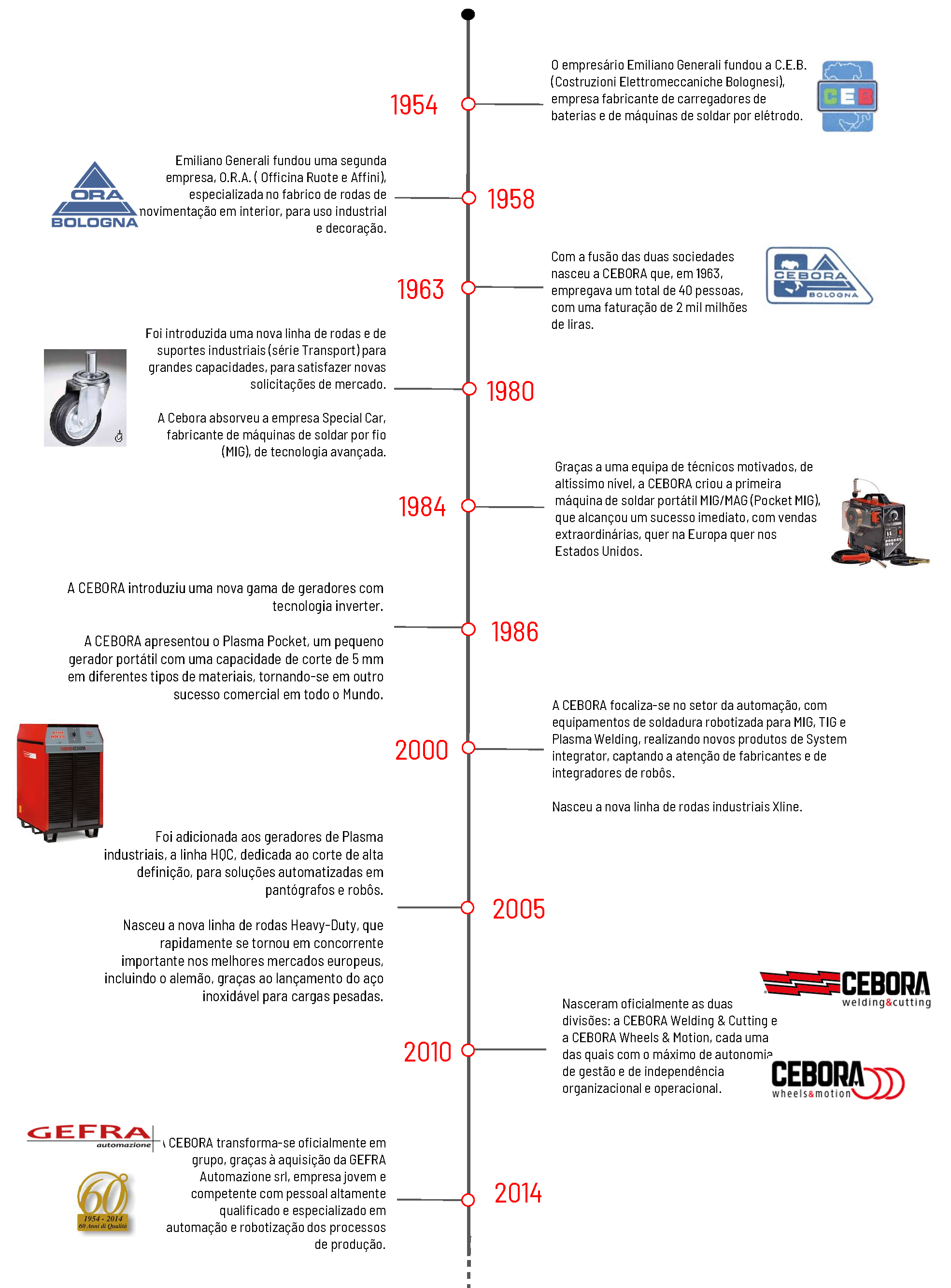 timeline ufficiale cebora_PT.png