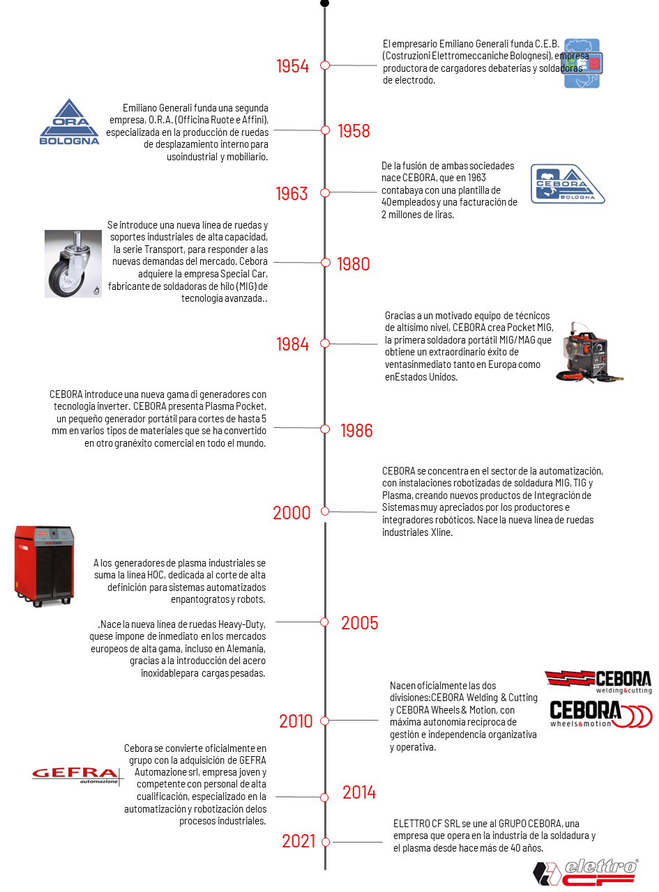 timeline ufficiale cebora_ES .png