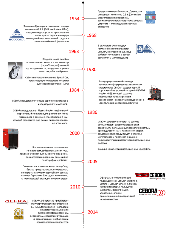 timeline ufficiale cebora_RU-1.png